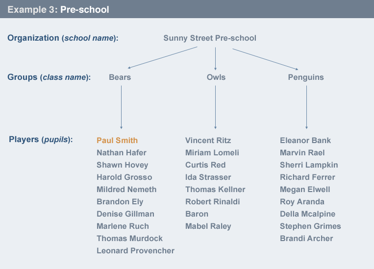 Example of pre-schools relationship